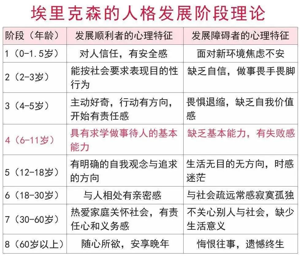 埃里克森理论视角下的童年期良好品质培养策略探究