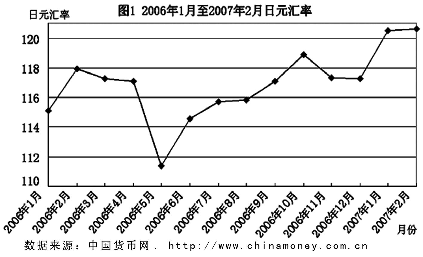 未来日元汇率走势展望与分析